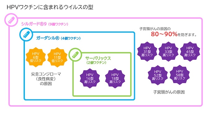 HPVワクチンに含まれるウイルスの型