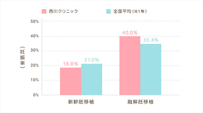 当院（R3年）と全国平均（R1年）　胚移植あたりの妊娠率の比較