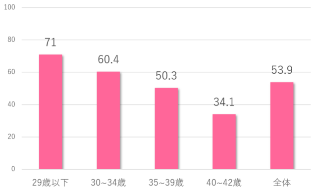 年代別の臨床妊娠率
