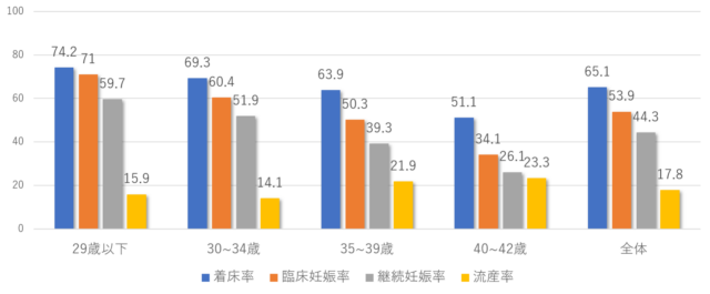 年代別の着床率、臨床妊娠率、継続妊娠率、流産率