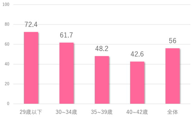 年代別の臨床妊娠率