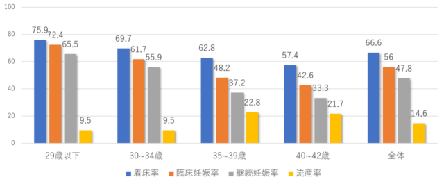年代別の着床率、臨床妊娠率、継続妊娠率、流産率