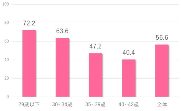 年代別の臨床妊娠率