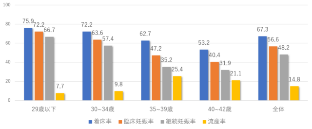 年代別の着床率、臨床妊娠率、継続妊娠率、流産率