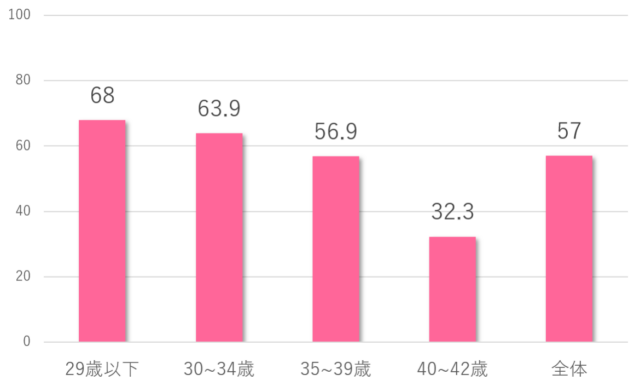 年代別の臨床妊娠率