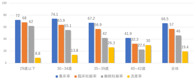 年代別の着床率、臨床妊娠率、継続妊娠率、流産率