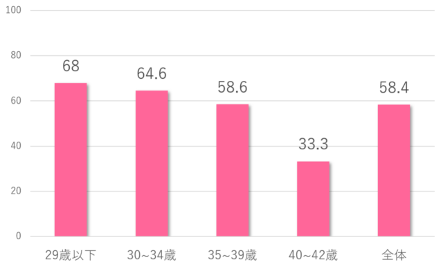 年代別の臨床妊娠率