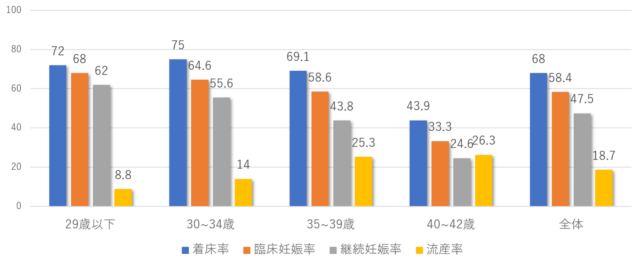 年代別の着床率、臨床妊娠率、継続妊娠率、流産率